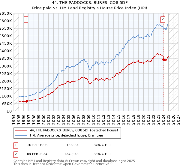 44, THE PADDOCKS, BURES, CO8 5DF: Price paid vs HM Land Registry's House Price Index