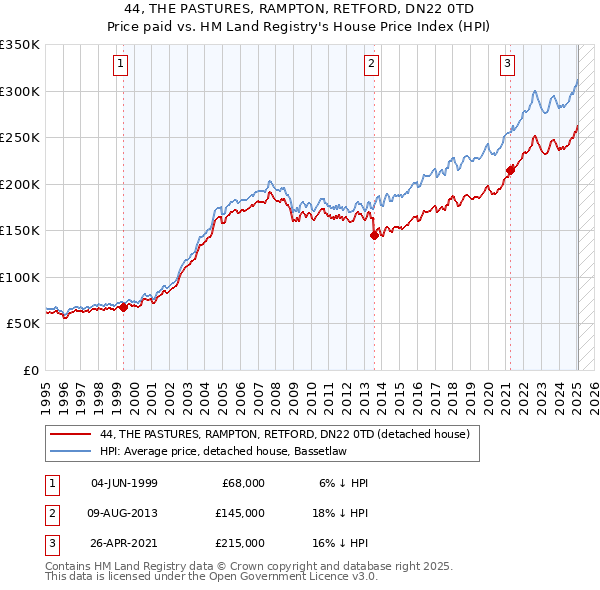 44, THE PASTURES, RAMPTON, RETFORD, DN22 0TD: Price paid vs HM Land Registry's House Price Index