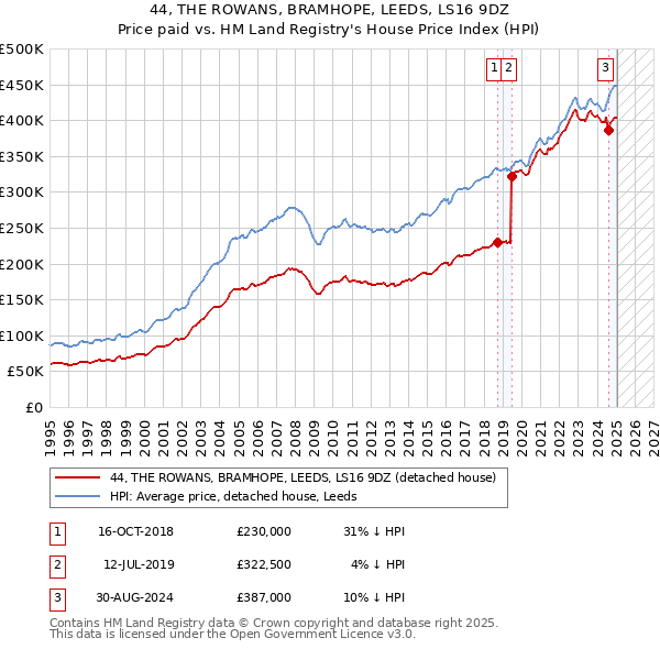 44, THE ROWANS, BRAMHOPE, LEEDS, LS16 9DZ: Price paid vs HM Land Registry's House Price Index
