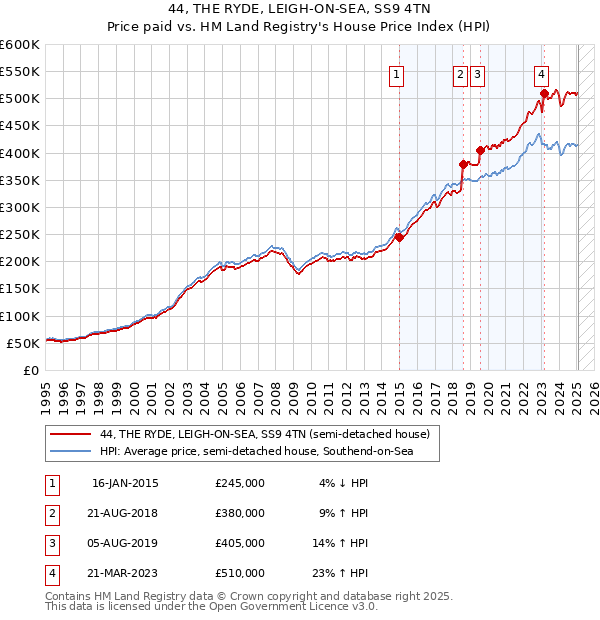 44, THE RYDE, LEIGH-ON-SEA, SS9 4TN: Price paid vs HM Land Registry's House Price Index