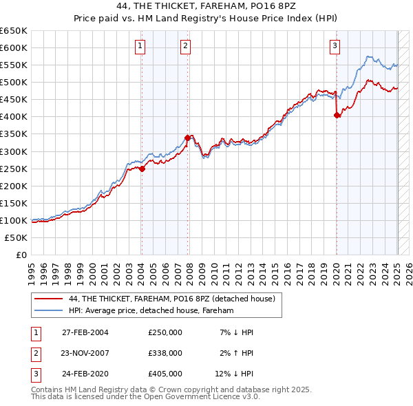 44, THE THICKET, FAREHAM, PO16 8PZ: Price paid vs HM Land Registry's House Price Index