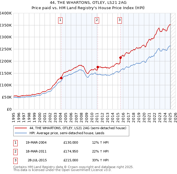 44, THE WHARTONS, OTLEY, LS21 2AG: Price paid vs HM Land Registry's House Price Index