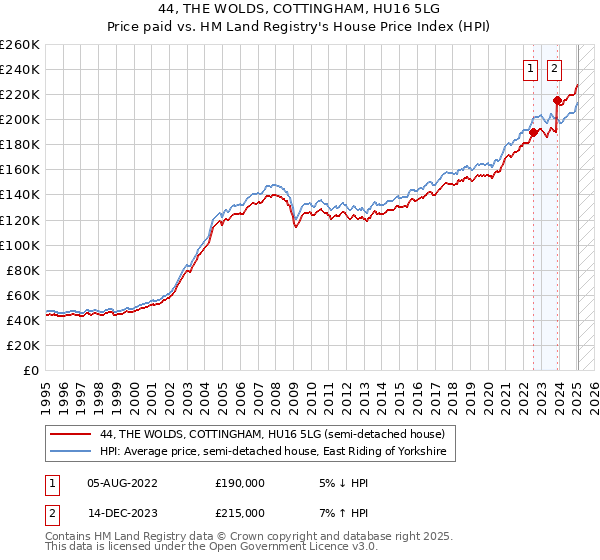 44, THE WOLDS, COTTINGHAM, HU16 5LG: Price paid vs HM Land Registry's House Price Index