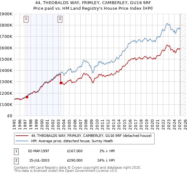 44, THEOBALDS WAY, FRIMLEY, CAMBERLEY, GU16 9RF: Price paid vs HM Land Registry's House Price Index