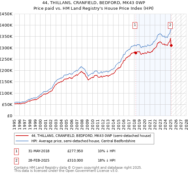 44, THILLANS, CRANFIELD, BEDFORD, MK43 0WP: Price paid vs HM Land Registry's House Price Index