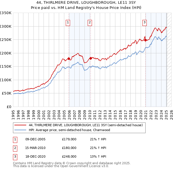 44, THIRLMERE DRIVE, LOUGHBOROUGH, LE11 3SY: Price paid vs HM Land Registry's House Price Index