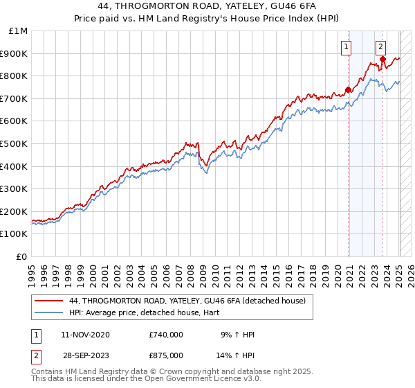 44, THROGMORTON ROAD, YATELEY, GU46 6FA: Price paid vs HM Land Registry's House Price Index