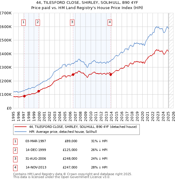 44, TILESFORD CLOSE, SHIRLEY, SOLIHULL, B90 4YF: Price paid vs HM Land Registry's House Price Index