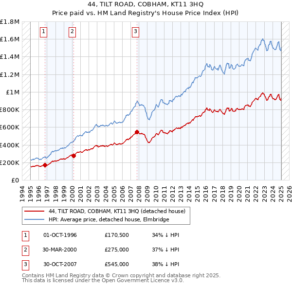 44, TILT ROAD, COBHAM, KT11 3HQ: Price paid vs HM Land Registry's House Price Index