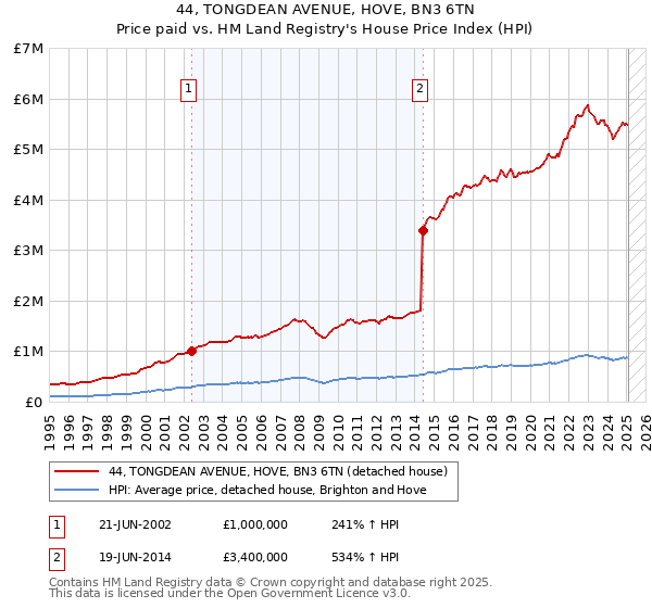 44, TONGDEAN AVENUE, HOVE, BN3 6TN: Price paid vs HM Land Registry's House Price Index
