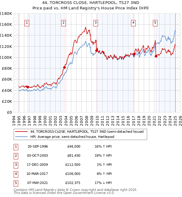 44, TORCROSS CLOSE, HARTLEPOOL, TS27 3ND: Price paid vs HM Land Registry's House Price Index