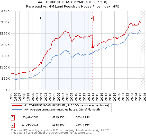 44, TORRIDGE ROAD, PLYMOUTH, PL7 2DQ: Price paid vs HM Land Registry's House Price Index