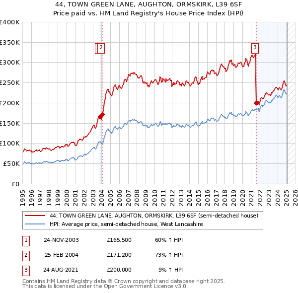 44, TOWN GREEN LANE, AUGHTON, ORMSKIRK, L39 6SF: Price paid vs HM Land Registry's House Price Index