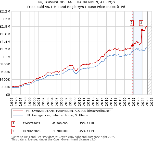 44, TOWNSEND LANE, HARPENDEN, AL5 2QS: Price paid vs HM Land Registry's House Price Index