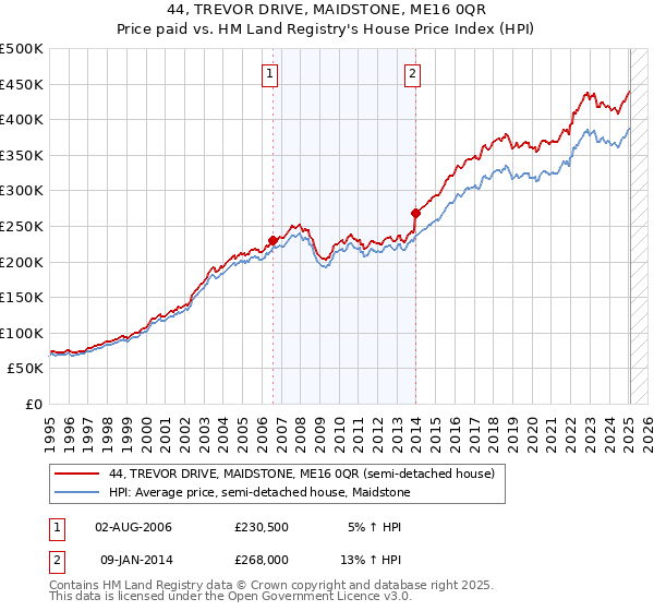 44, TREVOR DRIVE, MAIDSTONE, ME16 0QR: Price paid vs HM Land Registry's House Price Index