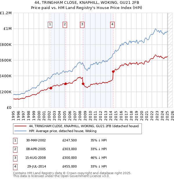 44, TRINGHAM CLOSE, KNAPHILL, WOKING, GU21 2FB: Price paid vs HM Land Registry's House Price Index