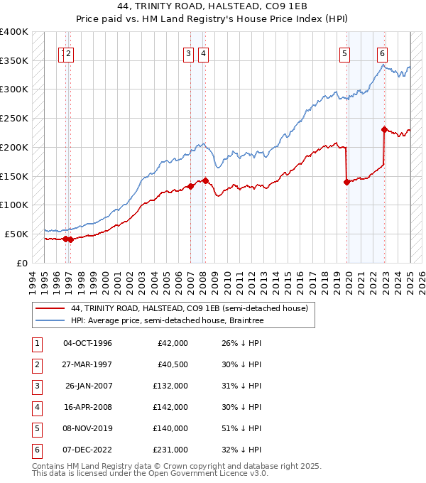 44, TRINITY ROAD, HALSTEAD, CO9 1EB: Price paid vs HM Land Registry's House Price Index