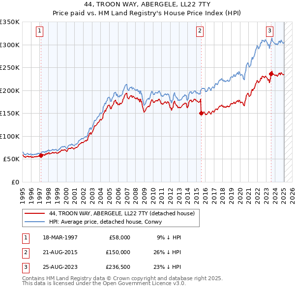 44, TROON WAY, ABERGELE, LL22 7TY: Price paid vs HM Land Registry's House Price Index