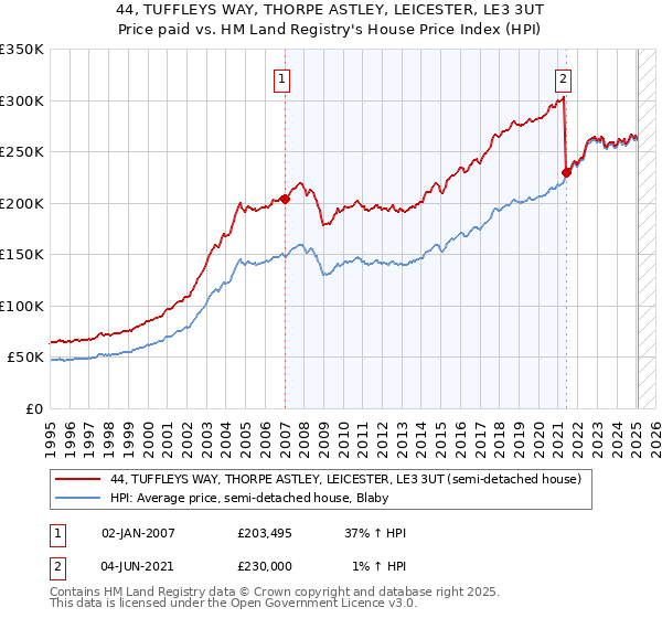 44, TUFFLEYS WAY, THORPE ASTLEY, LEICESTER, LE3 3UT: Price paid vs HM Land Registry's House Price Index
