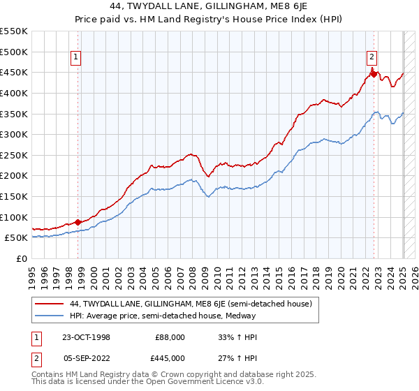 44, TWYDALL LANE, GILLINGHAM, ME8 6JE: Price paid vs HM Land Registry's House Price Index