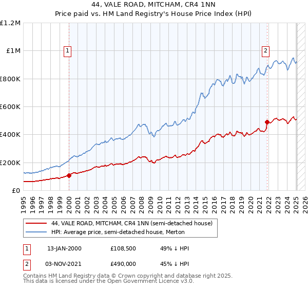 44, VALE ROAD, MITCHAM, CR4 1NN: Price paid vs HM Land Registry's House Price Index