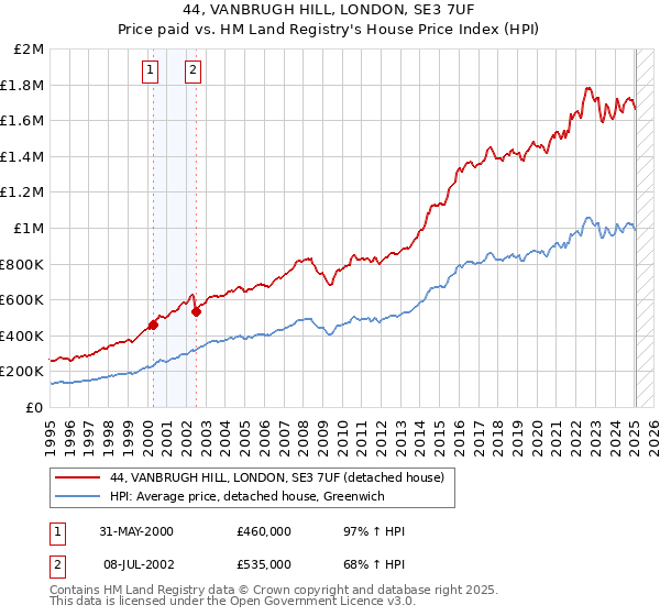 44, VANBRUGH HILL, LONDON, SE3 7UF: Price paid vs HM Land Registry's House Price Index
