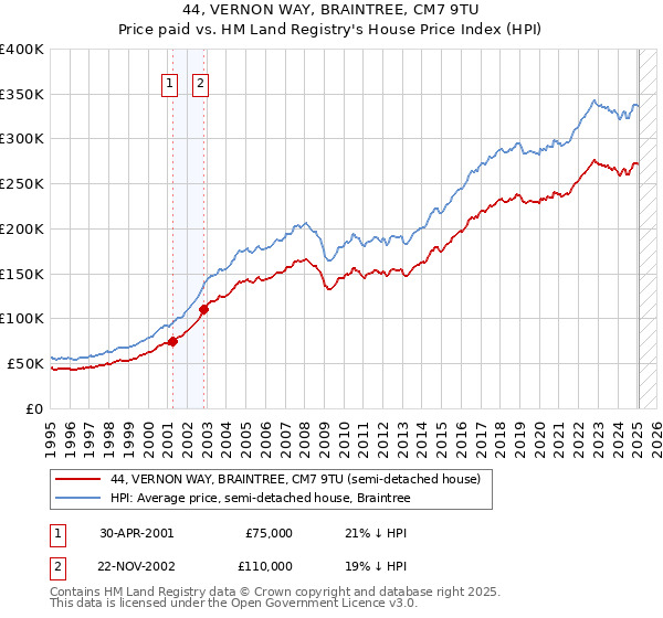 44, VERNON WAY, BRAINTREE, CM7 9TU: Price paid vs HM Land Registry's House Price Index
