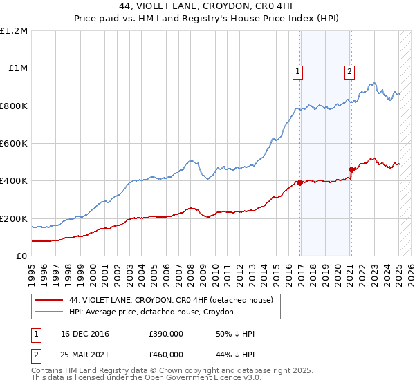 44, VIOLET LANE, CROYDON, CR0 4HF: Price paid vs HM Land Registry's House Price Index