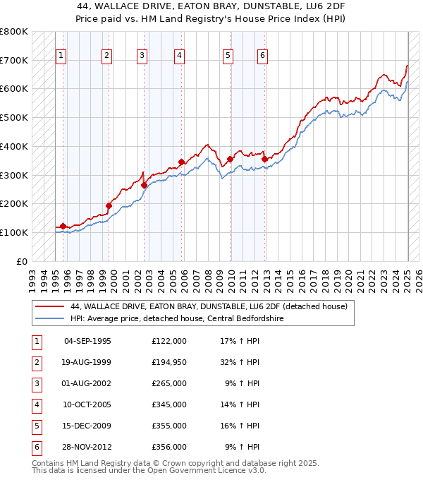 44, WALLACE DRIVE, EATON BRAY, DUNSTABLE, LU6 2DF: Price paid vs HM Land Registry's House Price Index