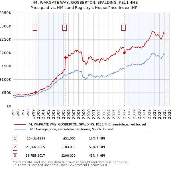 44, WARGATE WAY, GOSBERTON, SPALDING, PE11 4HE: Price paid vs HM Land Registry's House Price Index