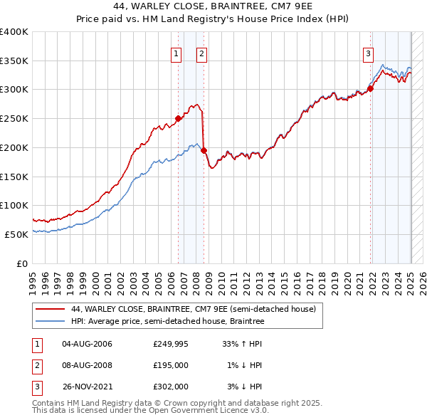 44, WARLEY CLOSE, BRAINTREE, CM7 9EE: Price paid vs HM Land Registry's House Price Index
