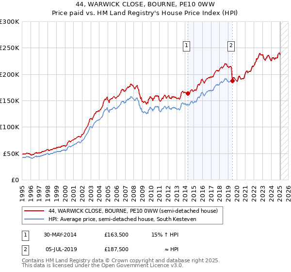 44, WARWICK CLOSE, BOURNE, PE10 0WW: Price paid vs HM Land Registry's House Price Index