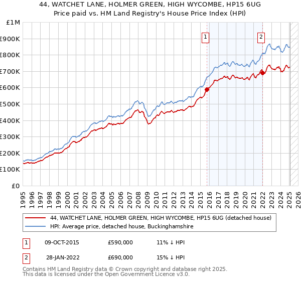 44, WATCHET LANE, HOLMER GREEN, HIGH WYCOMBE, HP15 6UG: Price paid vs HM Land Registry's House Price Index