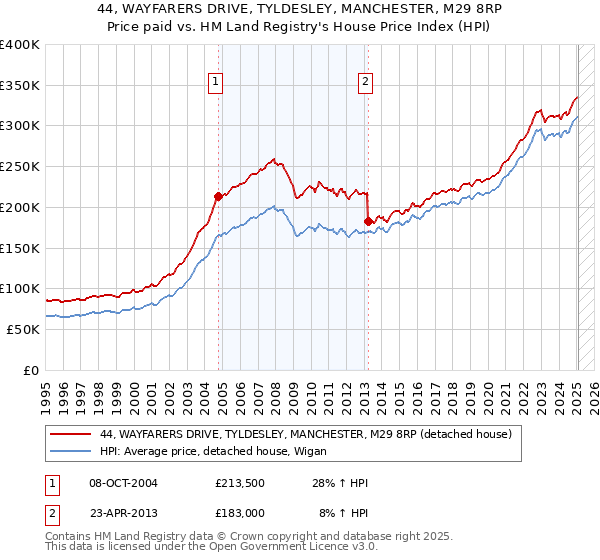 44, WAYFARERS DRIVE, TYLDESLEY, MANCHESTER, M29 8RP: Price paid vs HM Land Registry's House Price Index