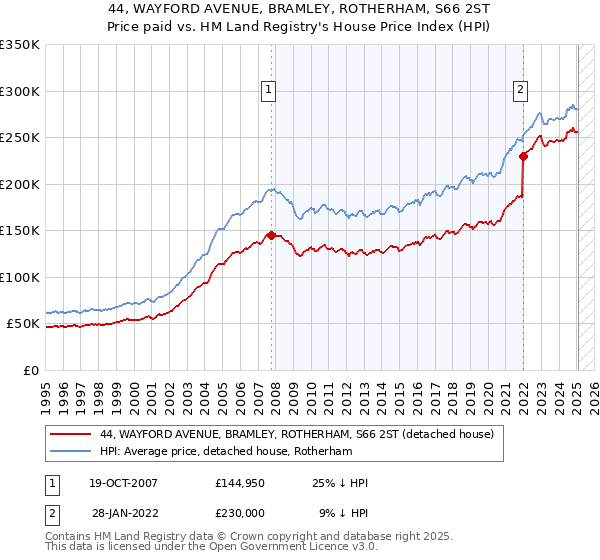 44, WAYFORD AVENUE, BRAMLEY, ROTHERHAM, S66 2ST: Price paid vs HM Land Registry's House Price Index