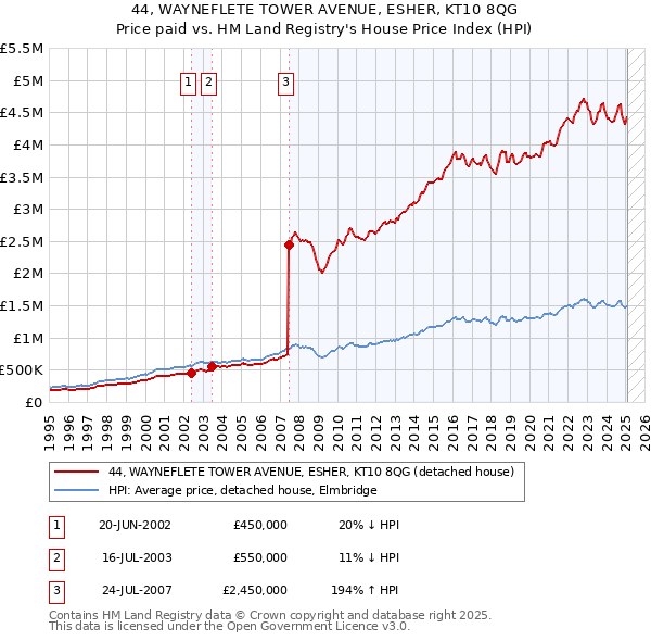 44, WAYNEFLETE TOWER AVENUE, ESHER, KT10 8QG: Price paid vs HM Land Registry's House Price Index