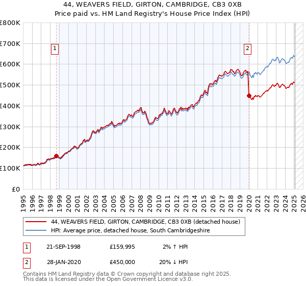 44, WEAVERS FIELD, GIRTON, CAMBRIDGE, CB3 0XB: Price paid vs HM Land Registry's House Price Index