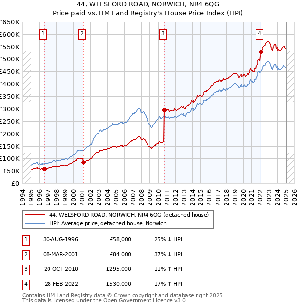 44, WELSFORD ROAD, NORWICH, NR4 6QG: Price paid vs HM Land Registry's House Price Index