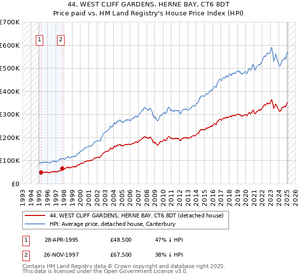 44, WEST CLIFF GARDENS, HERNE BAY, CT6 8DT: Price paid vs HM Land Registry's House Price Index