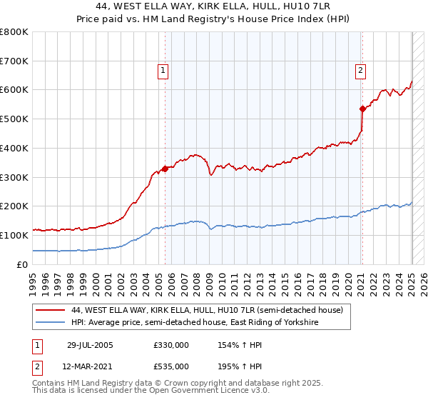 44, WEST ELLA WAY, KIRK ELLA, HULL, HU10 7LR: Price paid vs HM Land Registry's House Price Index