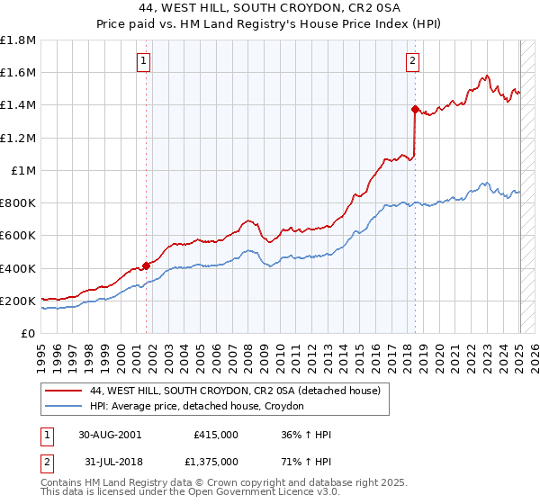 44, WEST HILL, SOUTH CROYDON, CR2 0SA: Price paid vs HM Land Registry's House Price Index