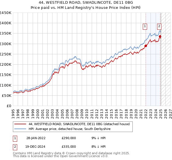44, WESTFIELD ROAD, SWADLINCOTE, DE11 0BG: Price paid vs HM Land Registry's House Price Index
