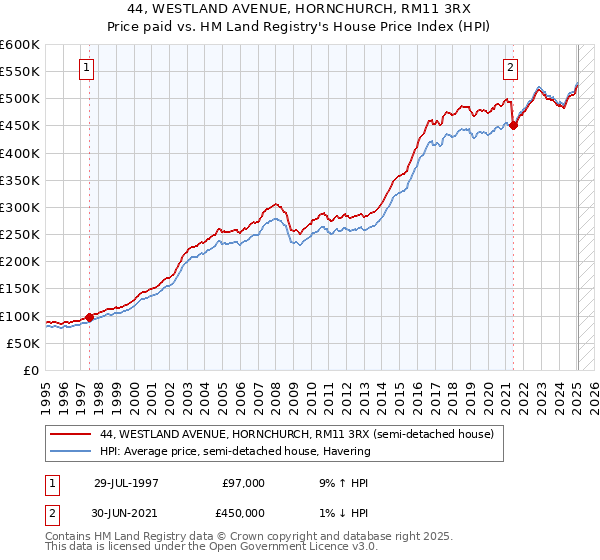 44, WESTLAND AVENUE, HORNCHURCH, RM11 3RX: Price paid vs HM Land Registry's House Price Index