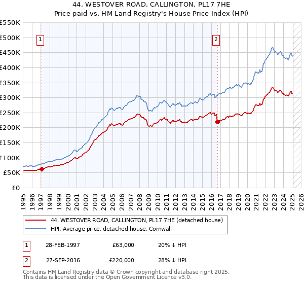 44, WESTOVER ROAD, CALLINGTON, PL17 7HE: Price paid vs HM Land Registry's House Price Index
