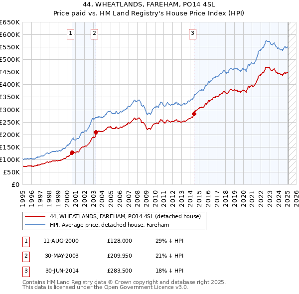 44, WHEATLANDS, FAREHAM, PO14 4SL: Price paid vs HM Land Registry's House Price Index
