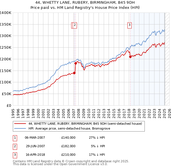 44, WHETTY LANE, RUBERY, BIRMINGHAM, B45 9DH: Price paid vs HM Land Registry's House Price Index