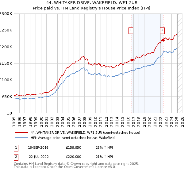 44, WHITAKER DRIVE, WAKEFIELD, WF1 2UR: Price paid vs HM Land Registry's House Price Index