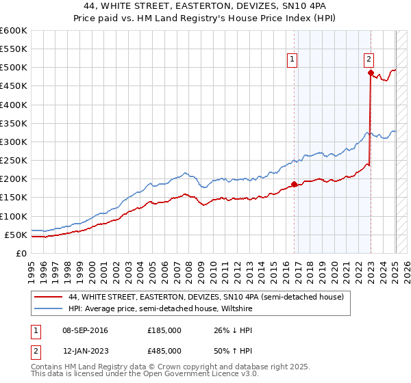 44, WHITE STREET, EASTERTON, DEVIZES, SN10 4PA: Price paid vs HM Land Registry's House Price Index