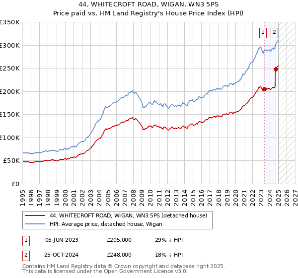 44, WHITECROFT ROAD, WIGAN, WN3 5PS: Price paid vs HM Land Registry's House Price Index