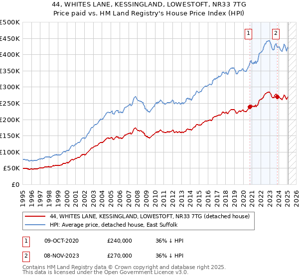 44, WHITES LANE, KESSINGLAND, LOWESTOFT, NR33 7TG: Price paid vs HM Land Registry's House Price Index